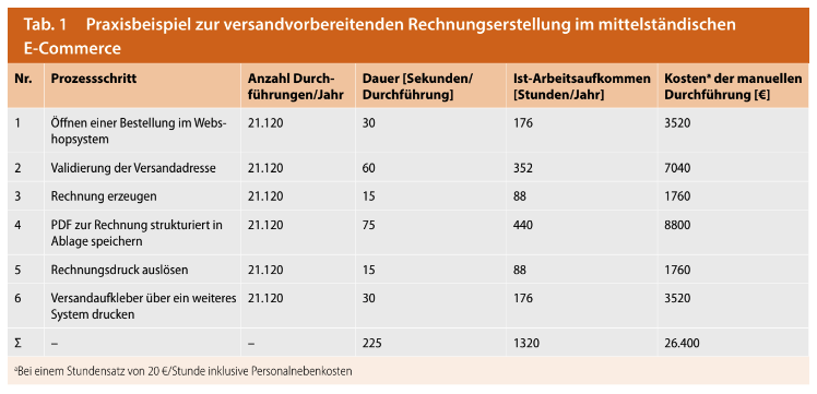 Praxistabelle zur Analyse von Ressourceneinsparungen durch Optimierung der Rechnungserstellung in mittelständischen E-Commerce-Unternehmen, mit detaillierten Angaben zu Durchführungen, Dauer, Arbeitsaufkommen und Kosten.