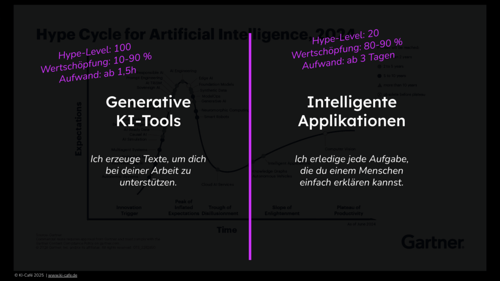 Vergleich von Generativen KI-Tools und Intelligenten Applikationen: Generative KI bietet schnelle Textunterstützung (ab 1,5h Aufwand), intelligente Applikationen lösen komplexe Aufgaben (ab 3 Tagen Aufwand). Präsentiert von KI-Café.